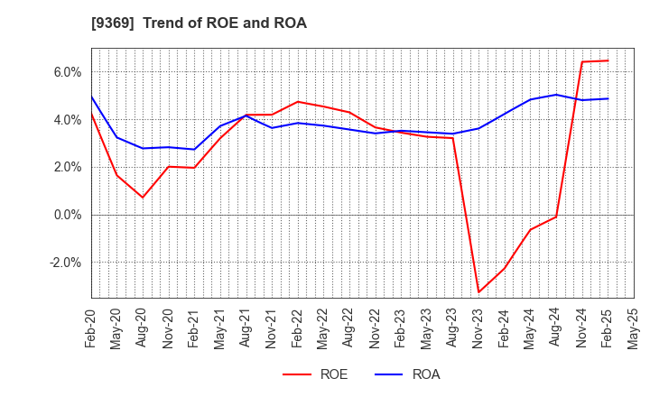 9369 K.R.S.Corporation: Trend of ROE and ROA