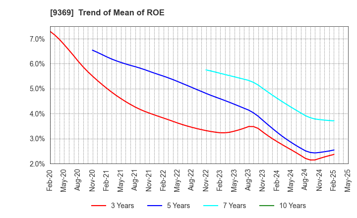 9369 K.R.S.Corporation: Trend of Mean of ROE