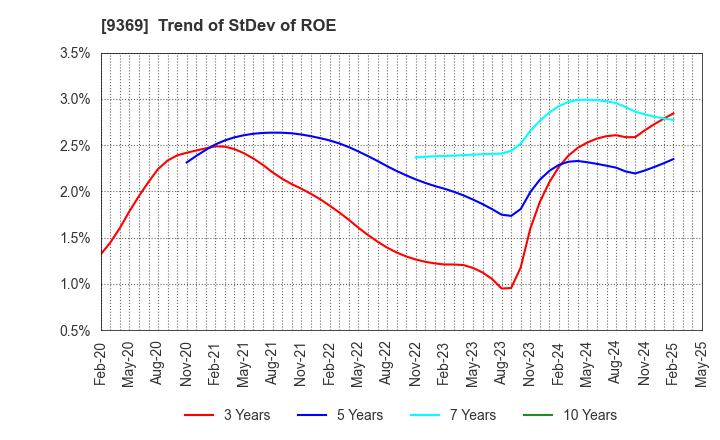 9369 K.R.S.Corporation: Trend of StDev of ROE