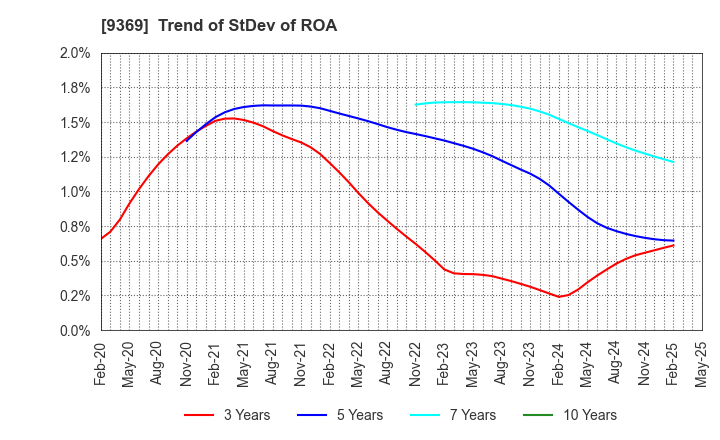 9369 K.R.S.Corporation: Trend of StDev of ROA