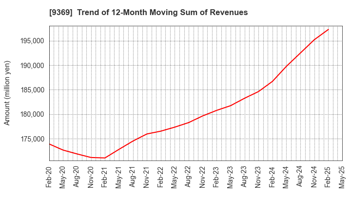 9369 K.R.S.Corporation: Trend of 12-Month Moving Sum of Revenues