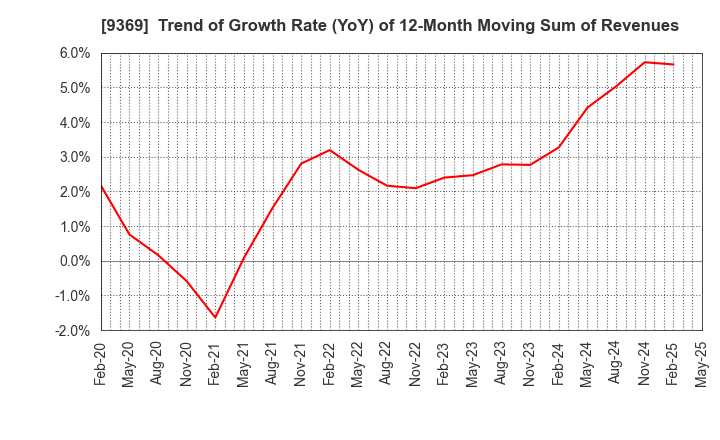 9369 K.R.S.Corporation: Trend of Growth Rate (YoY) of 12-Month Moving Sum of Revenues