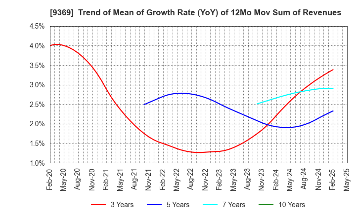 9369 K.R.S.Corporation: Trend of Mean of Growth Rate (YoY) of 12Mo Mov Sum of Revenues