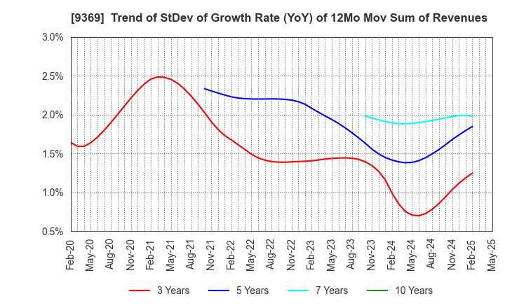 9369 K.R.S.Corporation: Trend of StDev of Growth Rate (YoY) of 12Mo Mov Sum of Revenues
