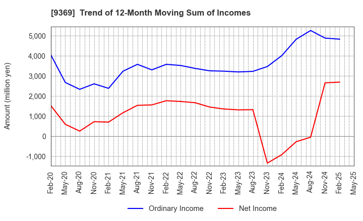 9369 K.R.S.Corporation: Trend of 12-Month Moving Sum of Incomes