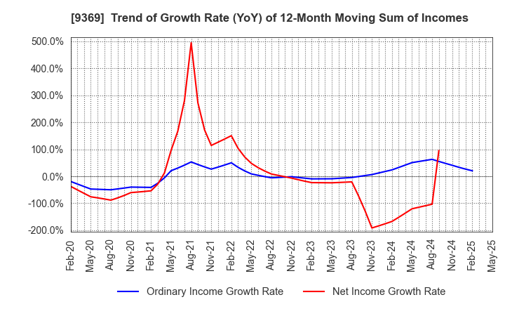 9369 K.R.S.Corporation: Trend of Growth Rate (YoY) of 12-Month Moving Sum of Incomes