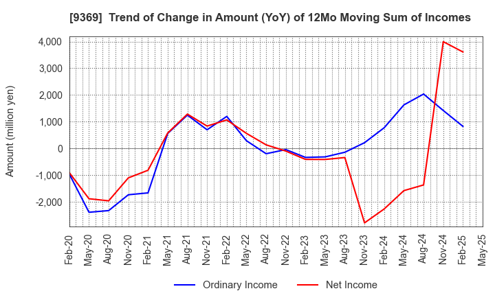 9369 K.R.S.Corporation: Trend of Change in Amount (YoY) of 12Mo Moving Sum of Incomes