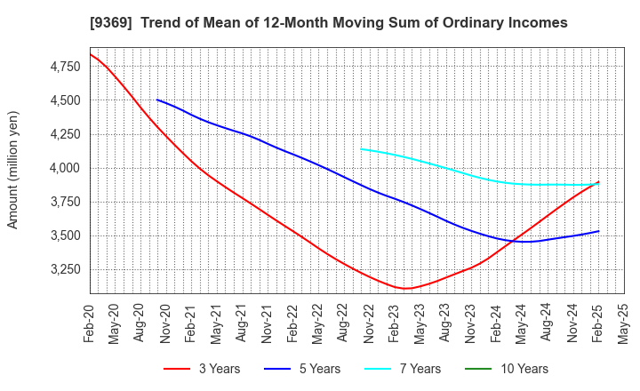 9369 K.R.S.Corporation: Trend of Mean of 12-Month Moving Sum of Ordinary Incomes