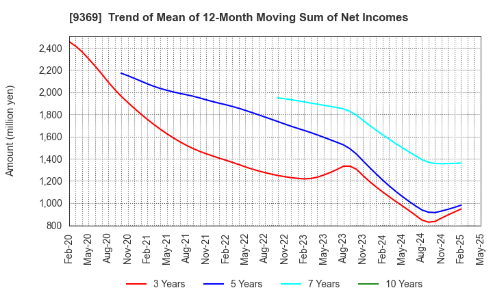 9369 K.R.S.Corporation: Trend of Mean of 12-Month Moving Sum of Net Incomes