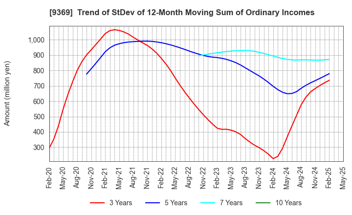 9369 K.R.S.Corporation: Trend of StDev of 12-Month Moving Sum of Ordinary Incomes