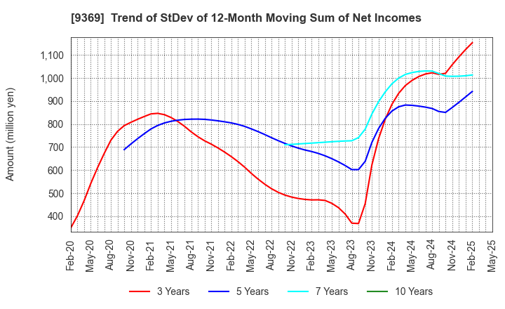 9369 K.R.S.Corporation: Trend of StDev of 12-Month Moving Sum of Net Incomes