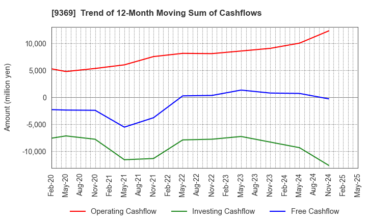 9369 K.R.S.Corporation: Trend of 12-Month Moving Sum of Cashflows