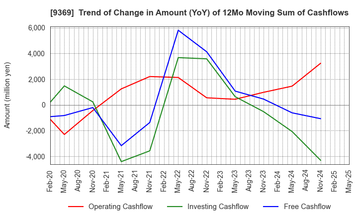 9369 K.R.S.Corporation: Trend of Change in Amount (YoY) of 12Mo Moving Sum of Cashflows
