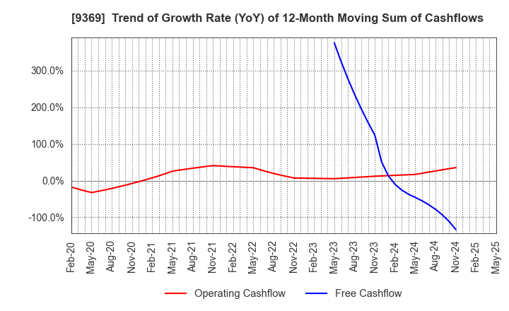 9369 K.R.S.Corporation: Trend of Growth Rate (YoY) of 12-Month Moving Sum of Cashflows