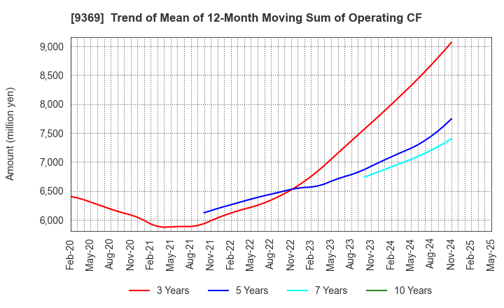9369 K.R.S.Corporation: Trend of Mean of 12-Month Moving Sum of Operating CF