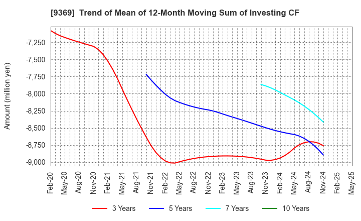 9369 K.R.S.Corporation: Trend of Mean of 12-Month Moving Sum of Investing CF
