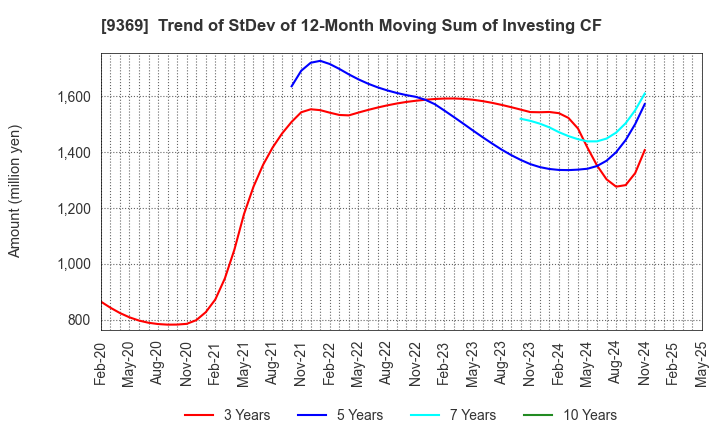 9369 K.R.S.Corporation: Trend of StDev of 12-Month Moving Sum of Investing CF