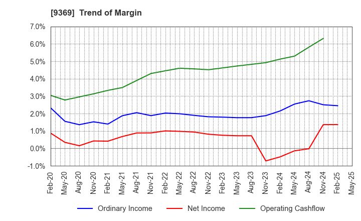 9369 K.R.S.Corporation: Trend of Margin