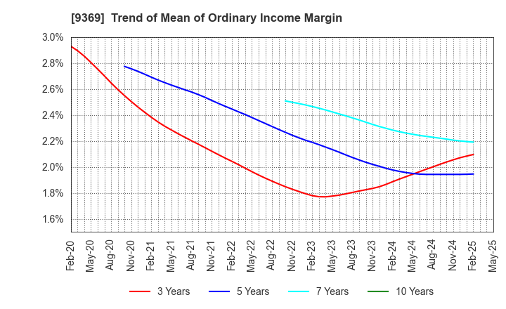 9369 K.R.S.Corporation: Trend of Mean of Ordinary Income Margin