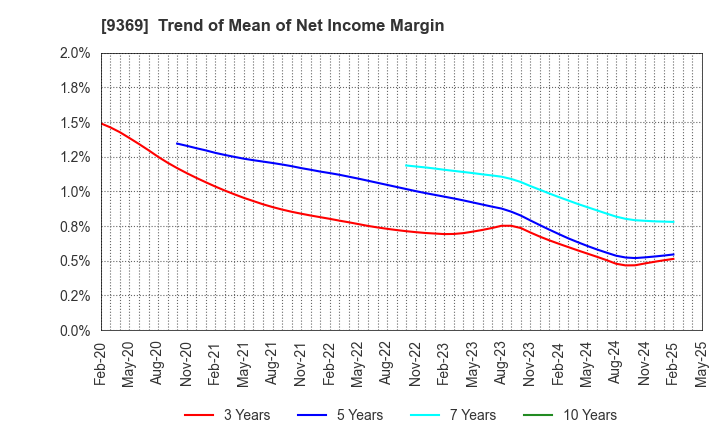 9369 K.R.S.Corporation: Trend of Mean of Net Income Margin