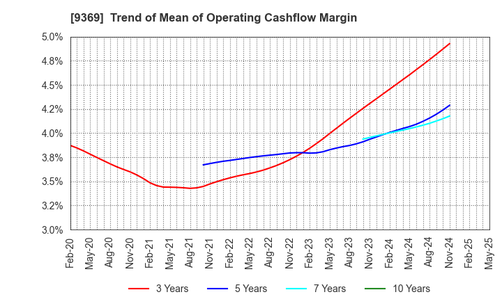 9369 K.R.S.Corporation: Trend of Mean of Operating Cashflow Margin