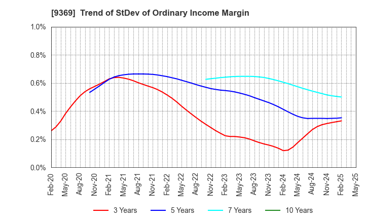 9369 K.R.S.Corporation: Trend of StDev of Ordinary Income Margin