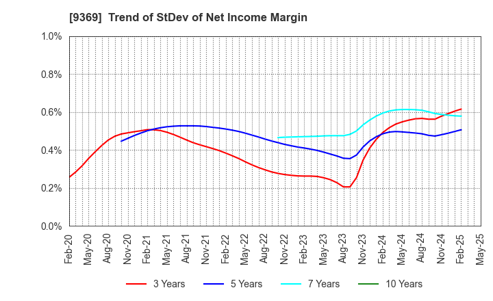 9369 K.R.S.Corporation: Trend of StDev of Net Income Margin