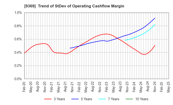 9369 K.R.S.Corporation: Trend of StDev of Operating Cashflow Margin