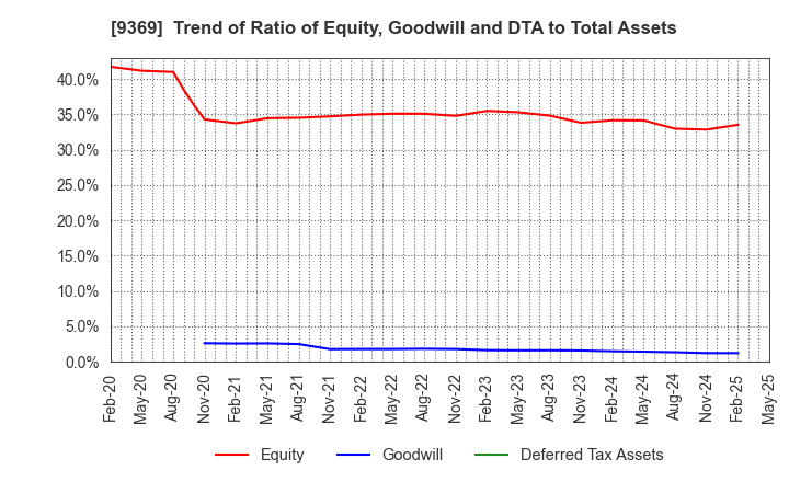 9369 K.R.S.Corporation: Trend of Ratio of Equity, Goodwill and DTA to Total Assets