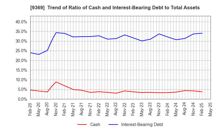 9369 K.R.S.Corporation: Trend of Ratio of Cash and Interest-Bearing Debt to Total Assets