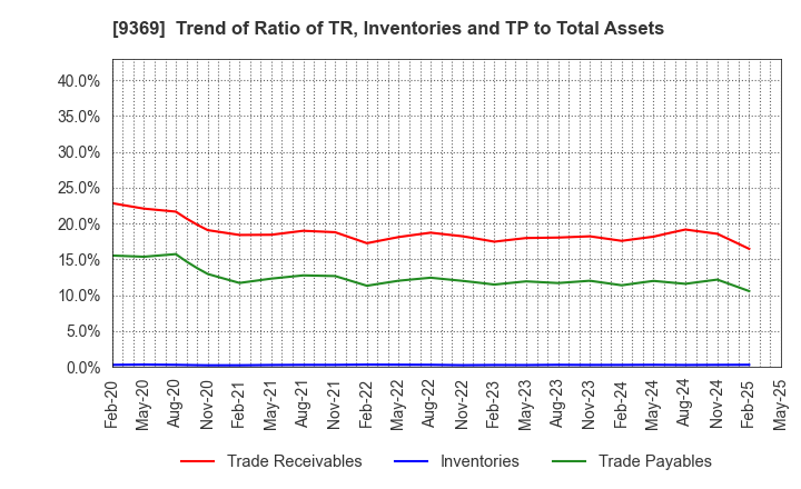 9369 K.R.S.Corporation: Trend of Ratio of TR, Inventories and TP to Total Assets