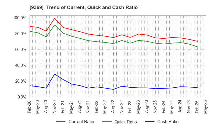 9369 K.R.S.Corporation: Trend of Current, Quick and Cash Ratio