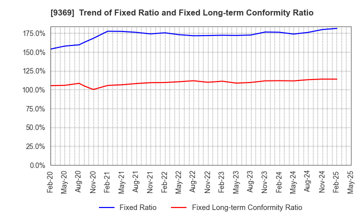 9369 K.R.S.Corporation: Trend of Fixed Ratio and Fixed Long-term Conformity Ratio