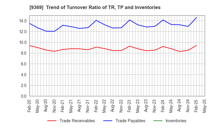 9369 K.R.S.Corporation: Trend of Turnover Ratio of TR, TP and Inventories
