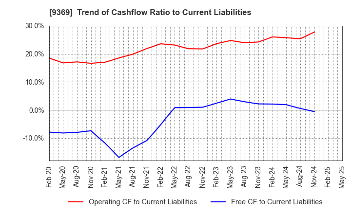 9369 K.R.S.Corporation: Trend of Cashflow Ratio to Current Liabilities