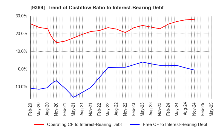 9369 K.R.S.Corporation: Trend of Cashflow Ratio to Interest-Bearing Debt