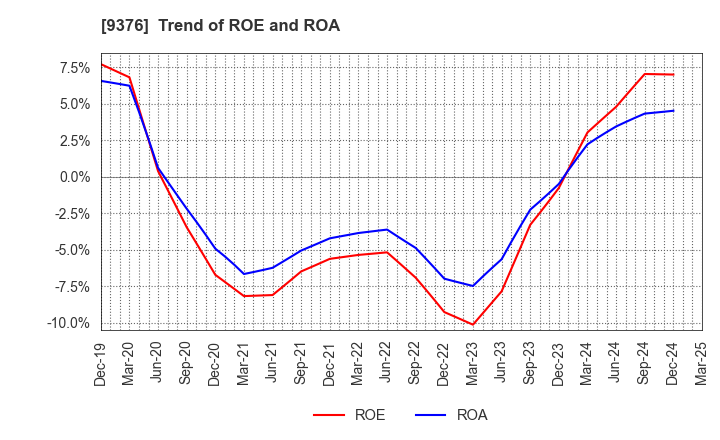 9376 EURASIA TRAVEL Co.,Ltd.: Trend of ROE and ROA