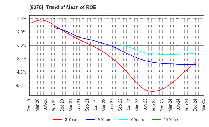 9376 EURASIA TRAVEL Co.,Ltd.: Trend of Mean of ROE