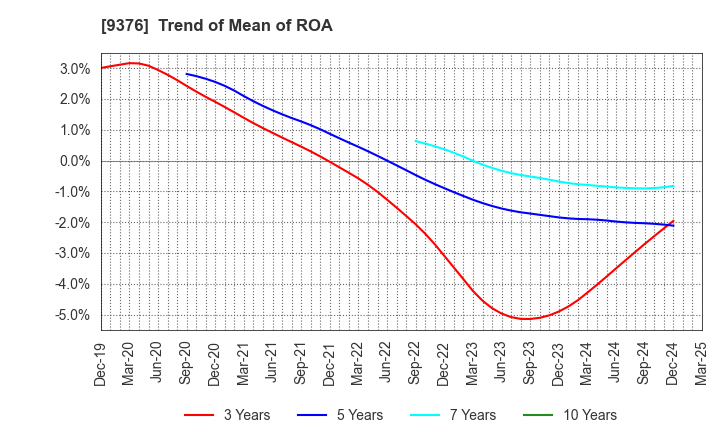 9376 EURASIA TRAVEL Co.,Ltd.: Trend of Mean of ROA