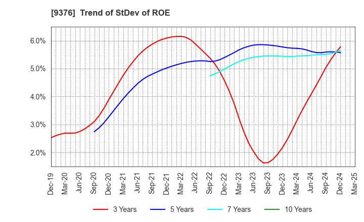 9376 EURASIA TRAVEL Co.,Ltd.: Trend of StDev of ROE