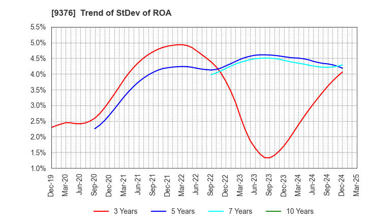 9376 EURASIA TRAVEL Co.,Ltd.: Trend of StDev of ROA