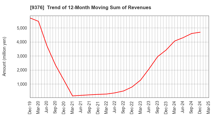9376 EURASIA TRAVEL Co.,Ltd.: Trend of 12-Month Moving Sum of Revenues