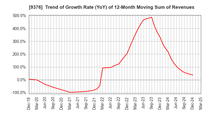 9376 EURASIA TRAVEL Co.,Ltd.: Trend of Growth Rate (YoY) of 12-Month Moving Sum of Revenues