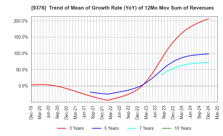 9376 EURASIA TRAVEL Co.,Ltd.: Trend of Mean of Growth Rate (YoY) of 12Mo Mov Sum of Revenues
