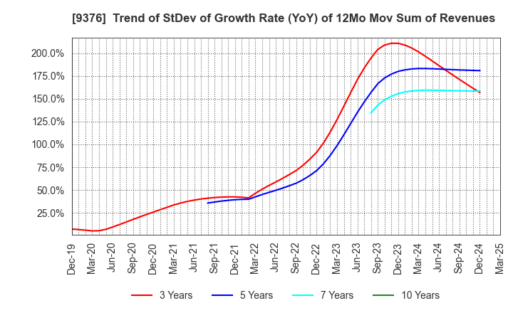 9376 EURASIA TRAVEL Co.,Ltd.: Trend of StDev of Growth Rate (YoY) of 12Mo Mov Sum of Revenues