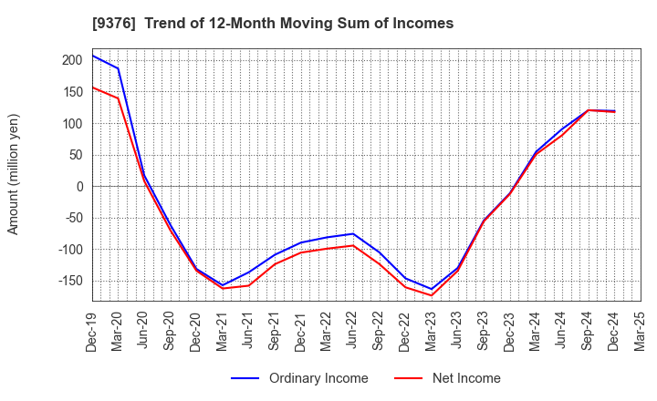 9376 EURASIA TRAVEL Co.,Ltd.: Trend of 12-Month Moving Sum of Incomes