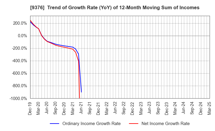 9376 EURASIA TRAVEL Co.,Ltd.: Trend of Growth Rate (YoY) of 12-Month Moving Sum of Incomes