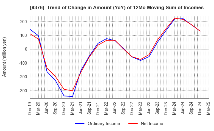 9376 EURASIA TRAVEL Co.,Ltd.: Trend of Change in Amount (YoY) of 12Mo Moving Sum of Incomes