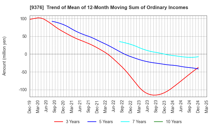 9376 EURASIA TRAVEL Co.,Ltd.: Trend of Mean of 12-Month Moving Sum of Ordinary Incomes