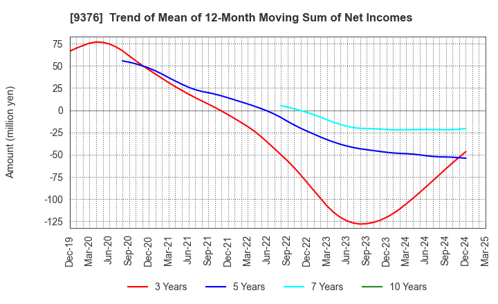 9376 EURASIA TRAVEL Co.,Ltd.: Trend of Mean of 12-Month Moving Sum of Net Incomes